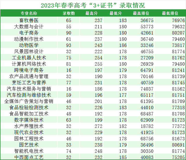广东省高职高考3+证书专业录取分数汇总(62所) 第10张 广东省高职高考3+证书专业录取分数汇总(62所) 第10张