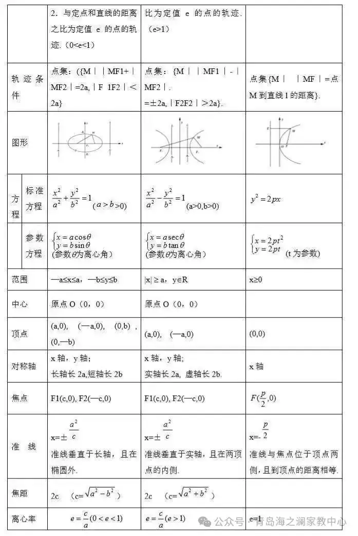 2024高考数学必考、常考知识点和重要题型全梳理(转给孩子) 第15张 2024高考数学必考、常考知识点和重要题型全梳理(转给孩子) 第15张