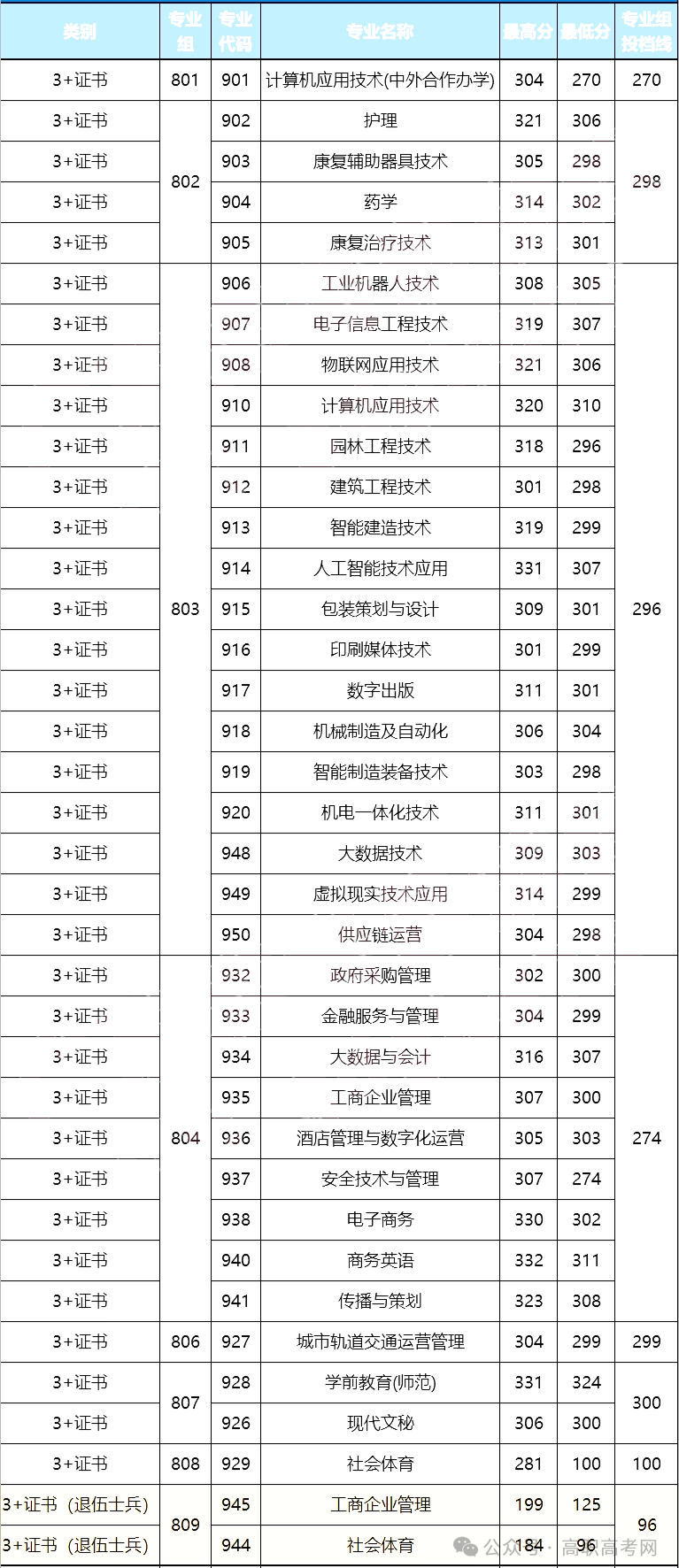 广东省高职高考3+证书专业录取分数汇总(62所) 第15张 广东省高职高考3+证书专业录取分数汇总(62所) 第15张