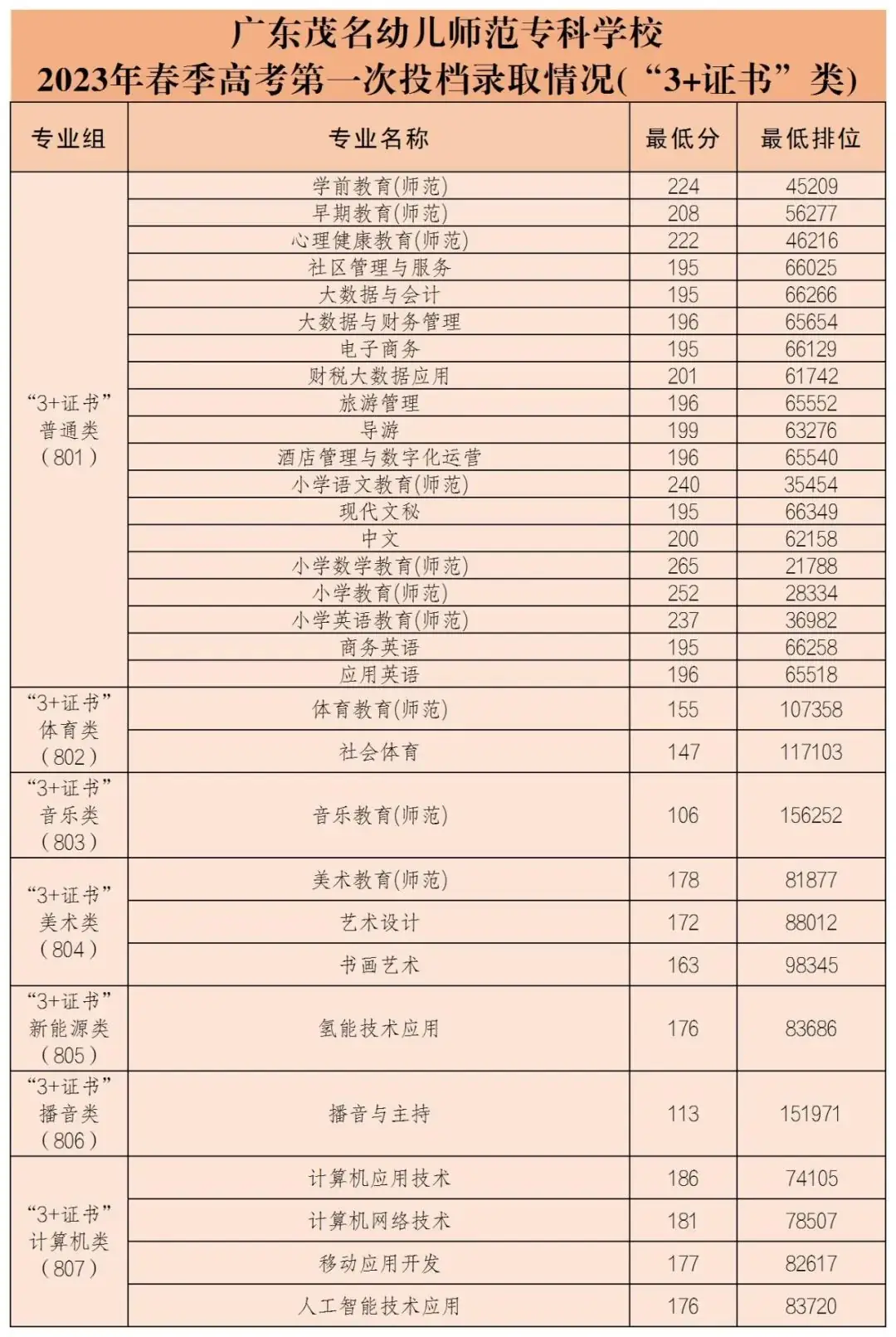广东省高职高考3+证书专业录取分数汇总(62所) 第60张 广东省高职高考3+证书专业录取分数汇总(62所) 第60张