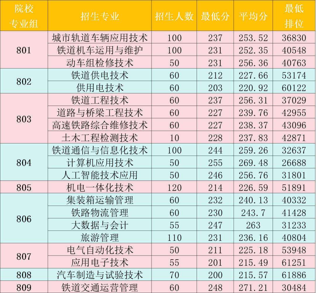 广东省高职高考3+证书专业录取分数汇总(62所) 第12张 广东省高职高考3+证书专业录取分数汇总(62所) 第12张
