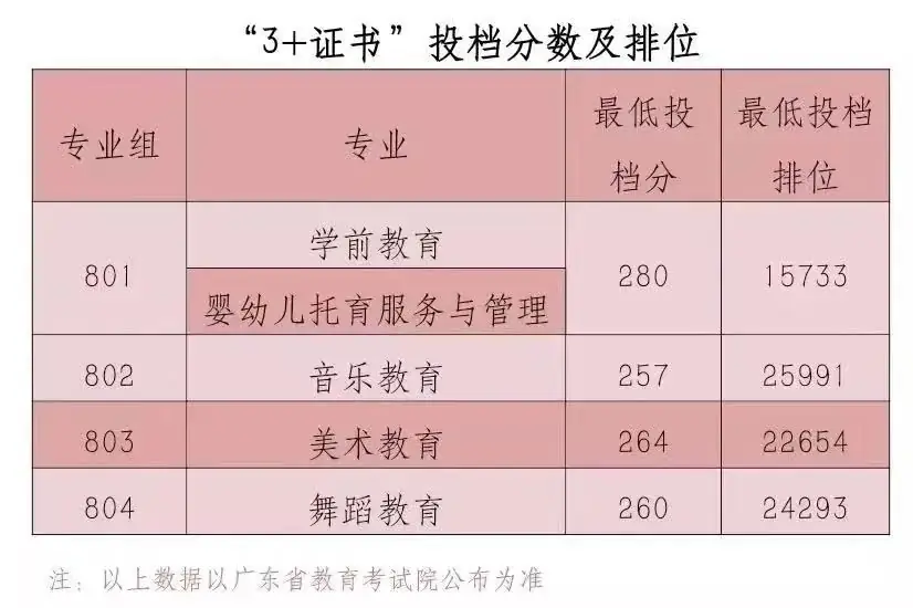 广东省高职高考3+证书专业录取分数汇总(62所) 第43张 广东省高职高考3+证书专业录取分数汇总(62所) 第43张