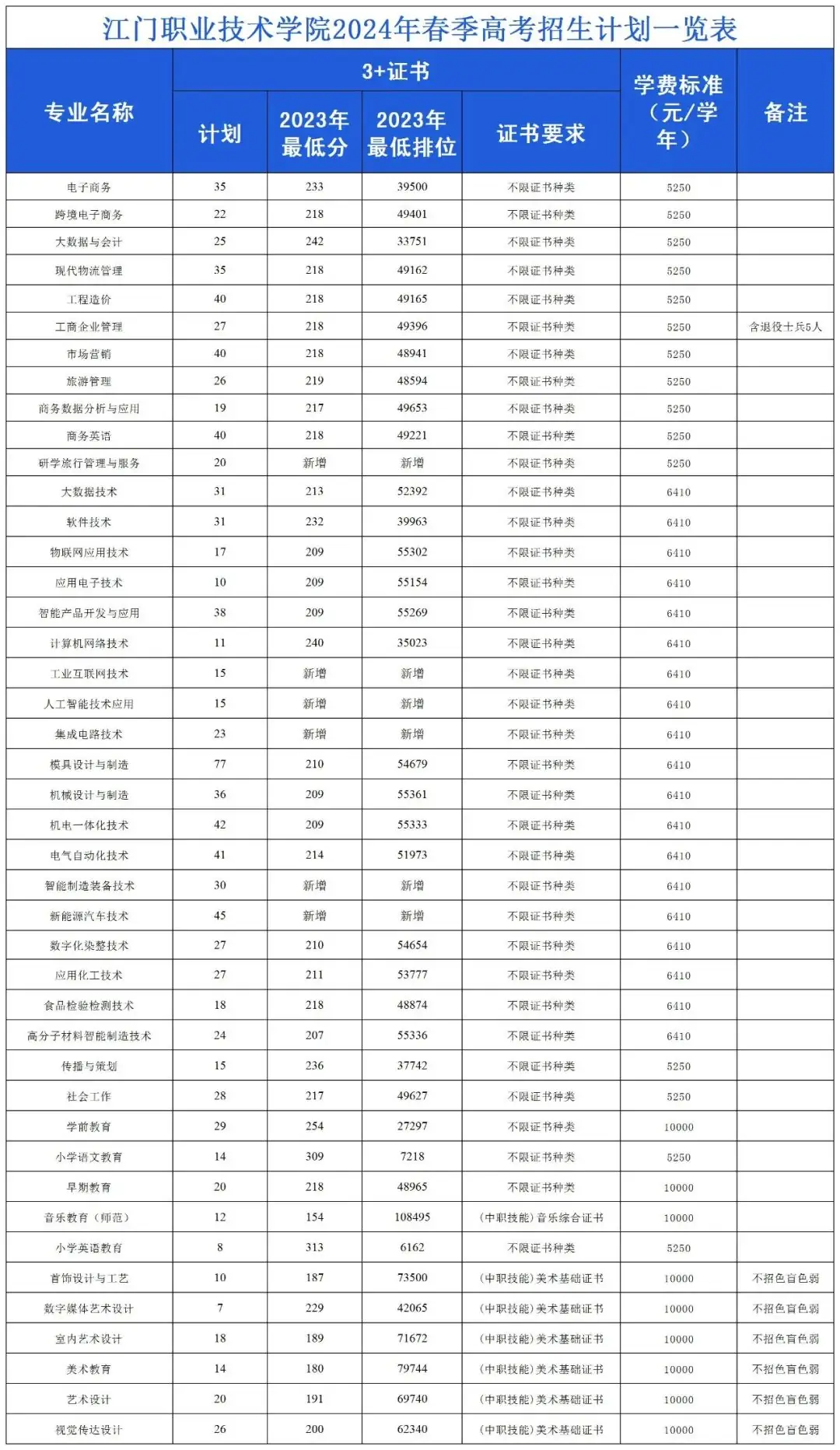 广东省高职高考3+证书专业录取分数汇总(62所) 第8张 广东省高职高考3+证书专业录取分数汇总(62所) 第8张
