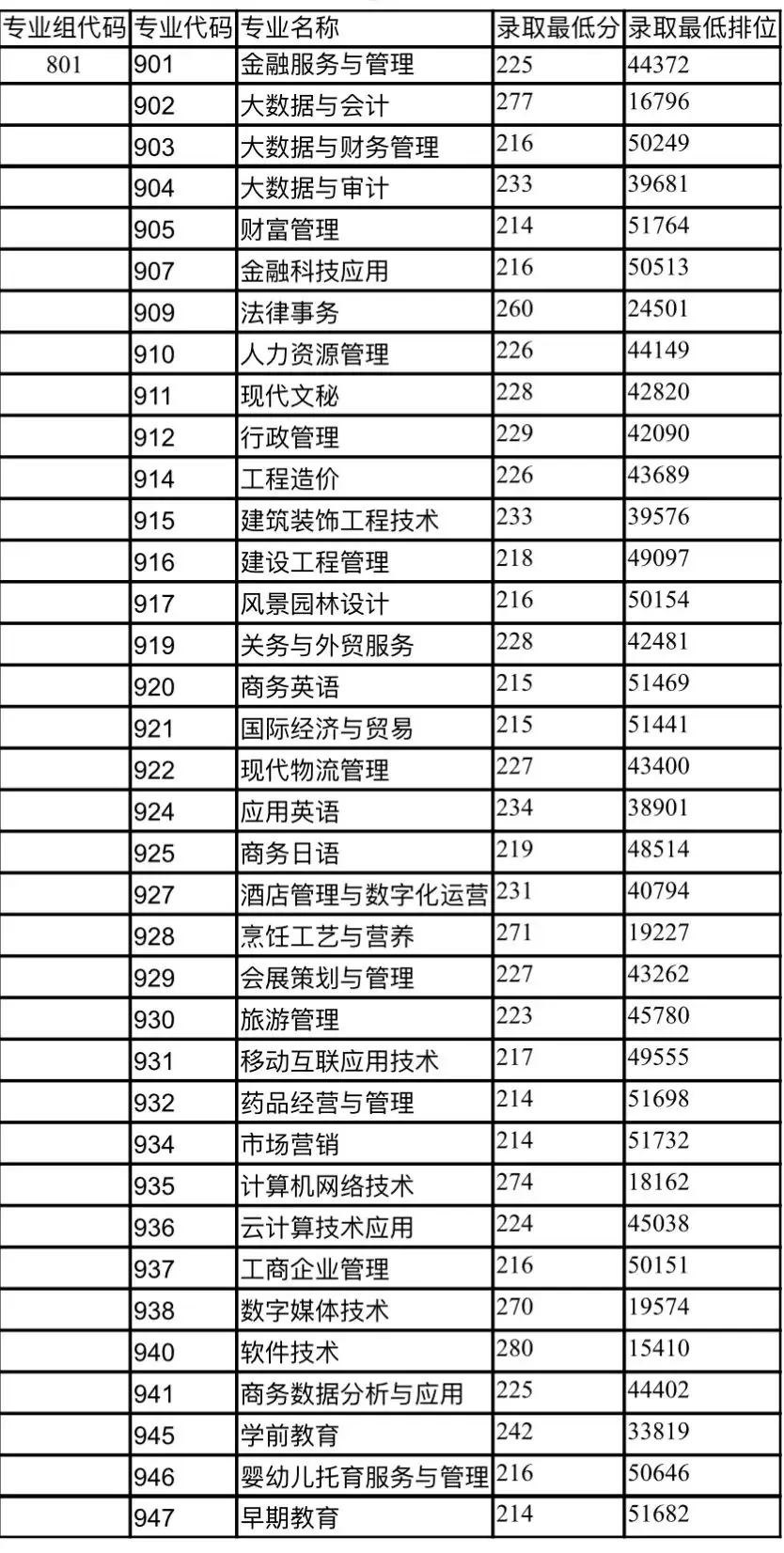 广东省高职高考3+证书专业录取分数汇总(62所) 第59张 广东省高职高考3+证书专业录取分数汇总(62所) 第59张