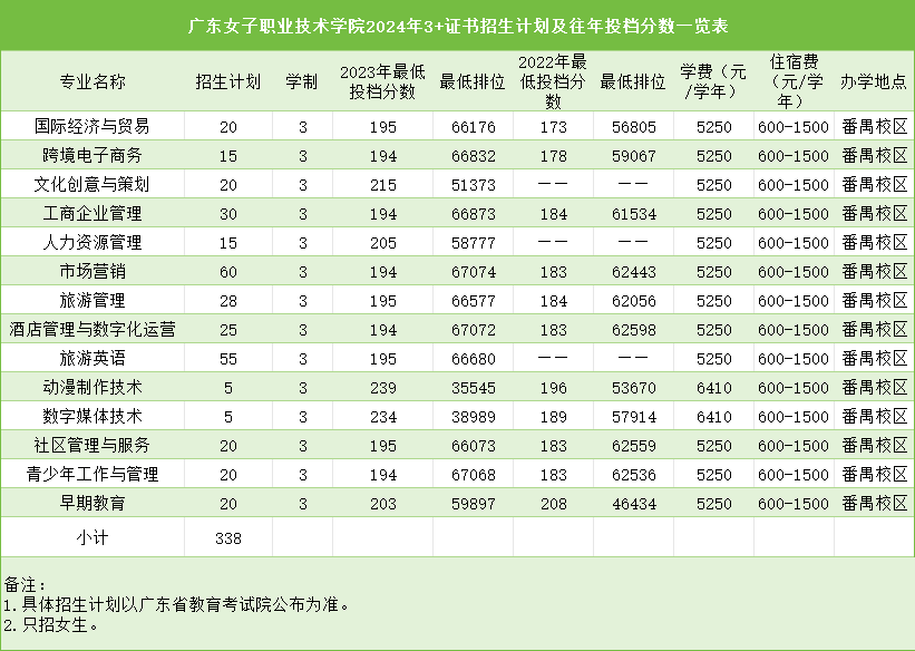 广东省高职高考3+证书专业录取分数汇总(62所) 第13张 广东省高职高考3+证书专业录取分数汇总(62所) 第13张