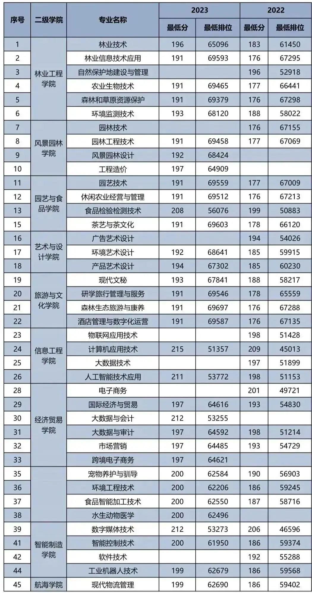 广东省高职高考3+证书专业录取分数汇总(62所) 第17张 广东省高职高考3+证书专业录取分数汇总(62所) 第17张