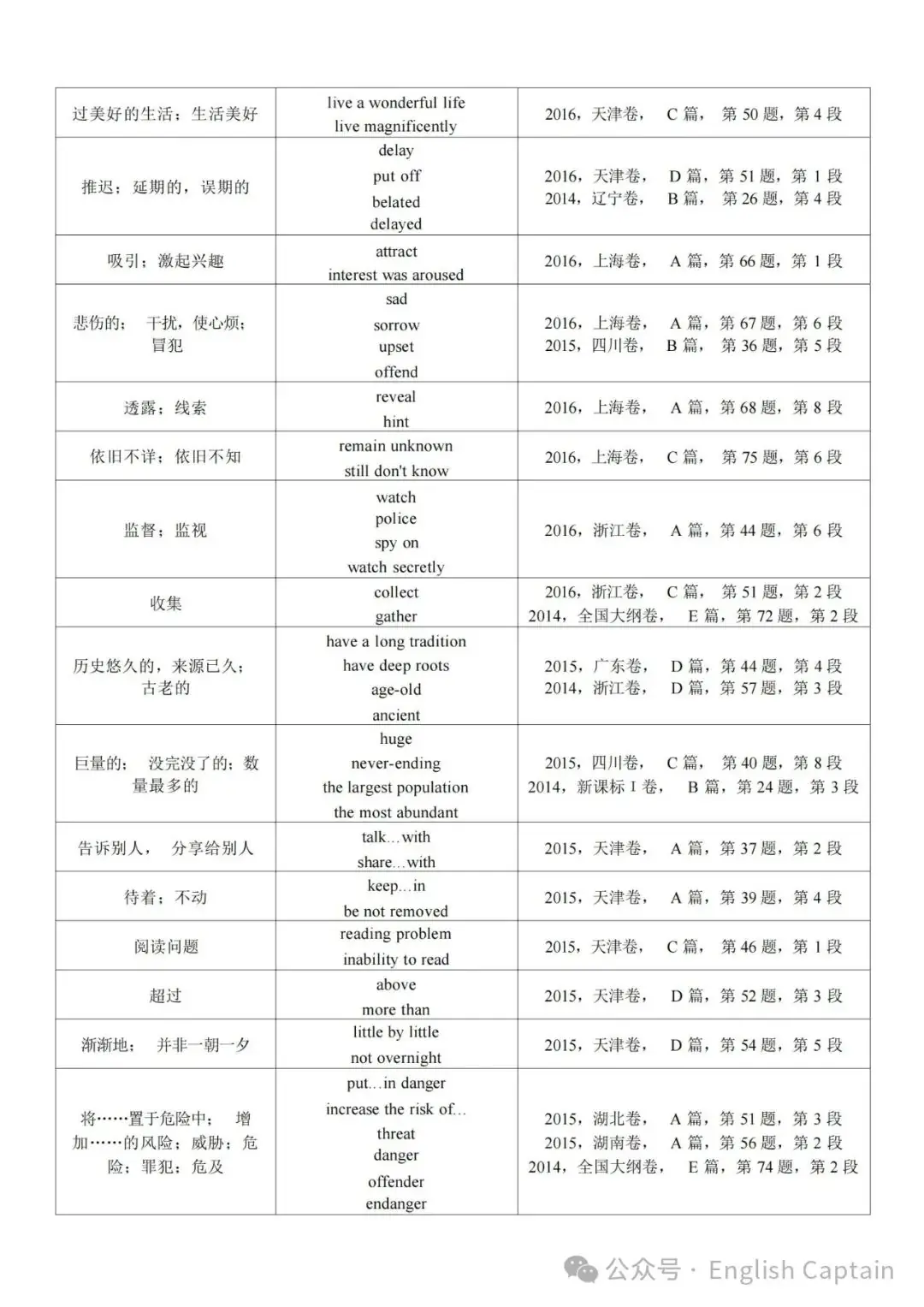 高考英语阅读理解细节题同义词替换 第12张
