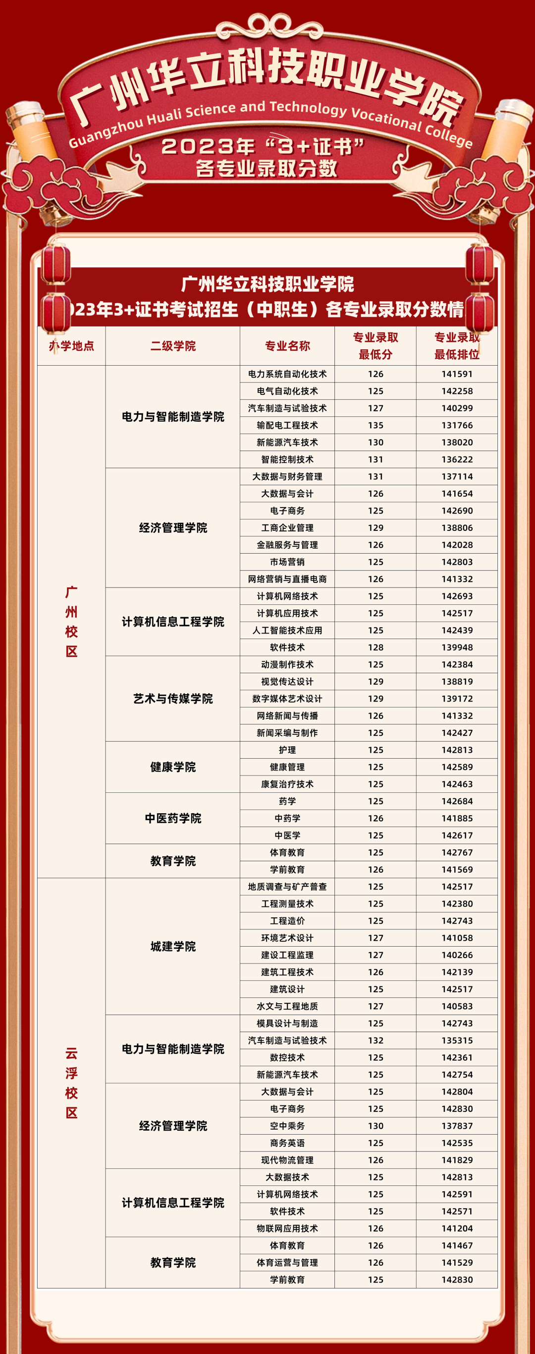 广东省高职高考3+证书专业录取分数汇总(62所) 第11张 广东省高职高考3+证书专业录取分数汇总(62所) 第11张