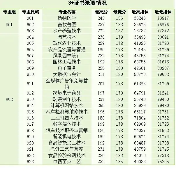 广东省高职高考3+证书专业录取分数汇总(62所) 第68张 广东省高职高考3+证书专业录取分数汇总(62所) 第68张