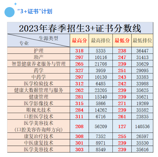 广东省高职高考3+证书专业录取分数汇总(62所) 第53张 广东省高职高考3+证书专业录取分数汇总(62所) 第53张