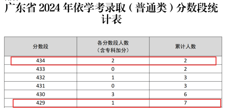 高分人数飙升!春季高考考生注意! 第8张 高分人数飙升!春季高考考生注意! 第8张