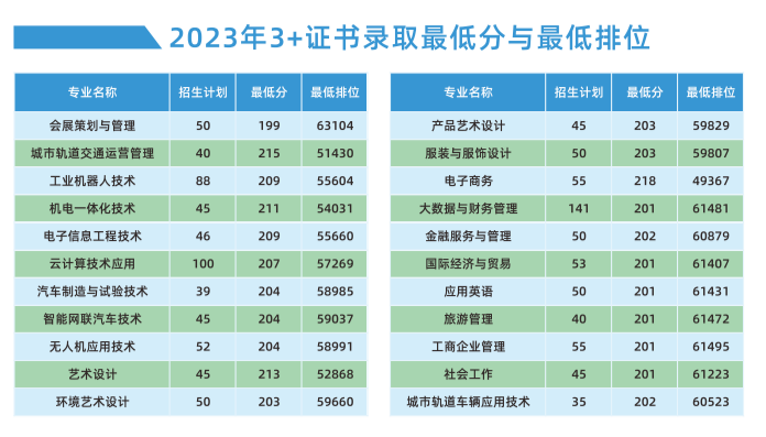 广东省高职高考3+证书专业录取分数汇总(62所) 第71张 广东省高职高考3+证书专业录取分数汇总(62所) 第71张