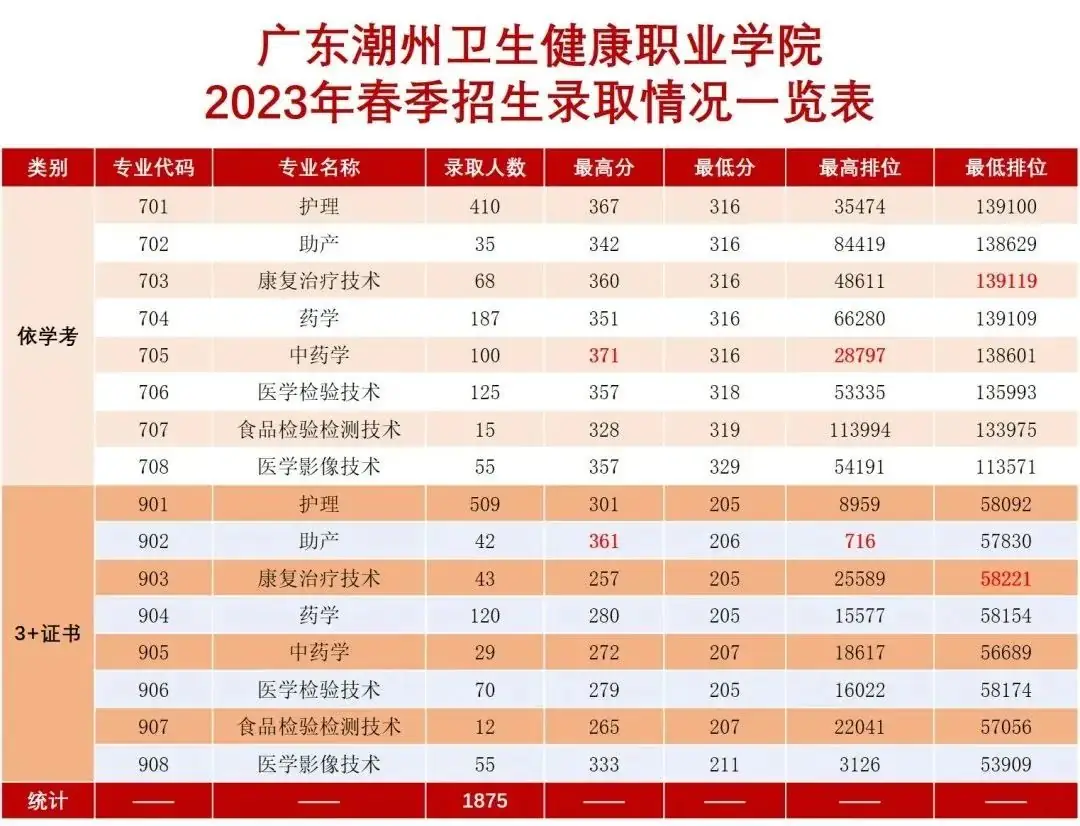 广东省高职高考3+证书专业录取分数汇总(62所) 第54张 广东省高职高考3+证书专业录取分数汇总(62所) 第54张