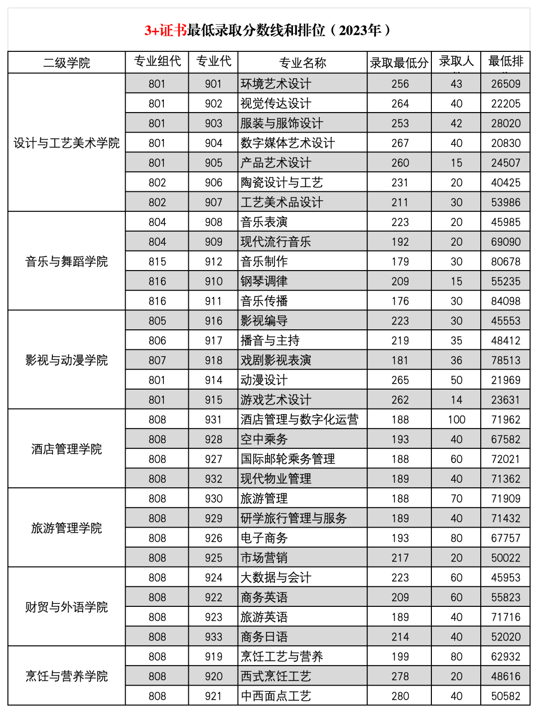 广东省高职高考3+证书专业录取分数汇总(62所) 第31张 广东省高职高考3+证书专业录取分数汇总(62所) 第31张