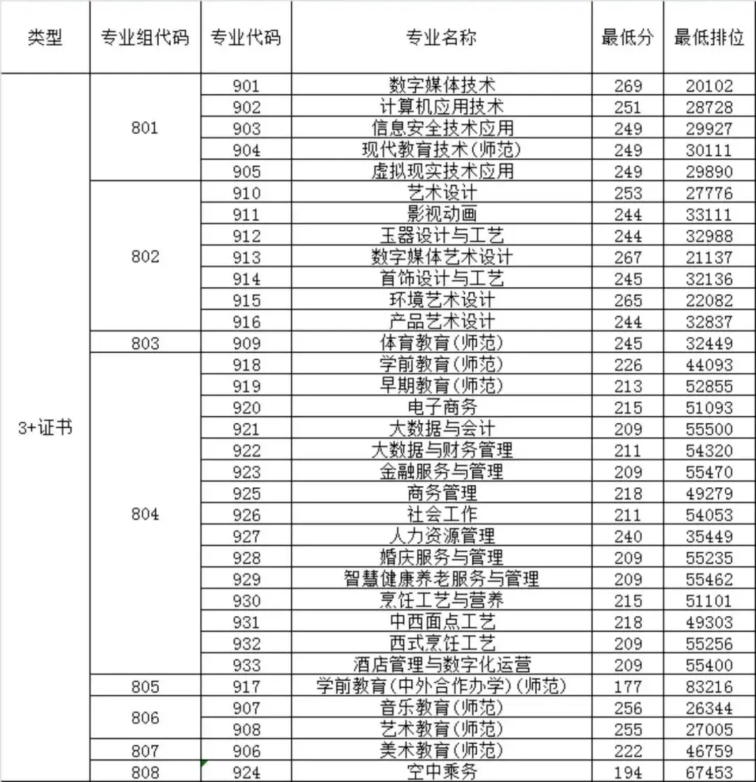 广东省高职高考3+证书专业录取分数汇总(62所) 第45张 广东省高职高考3+证书专业录取分数汇总(62所) 第45张