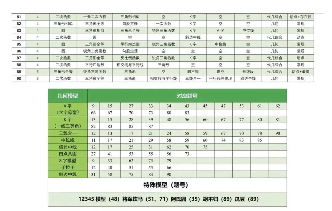 【4+3体系】中考压轴“百科全书”全国通用-第15张图片-四季读书网 【4+3体系】中考压轴“百科全书”全国通用-第15张图片-四季读书网