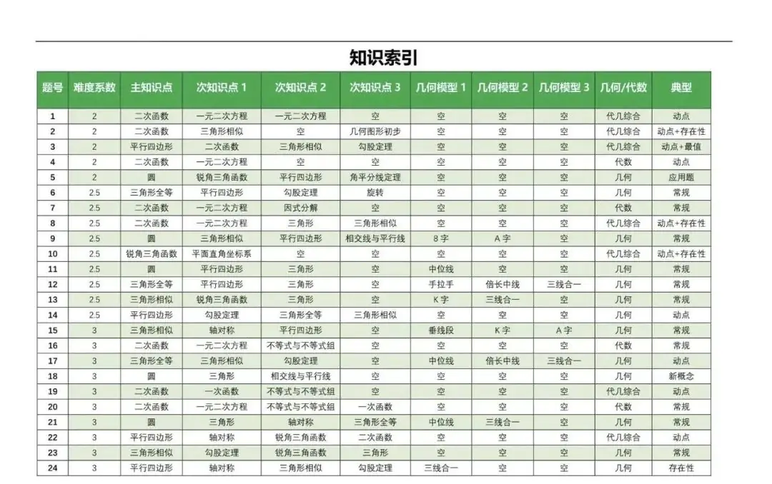 【4+3体系】中考压轴“百科全书”全国通用-第12张图片-四季读书网 【4+3体系】中考压轴“百科全书”全国通用-第12张图片-四季读书网