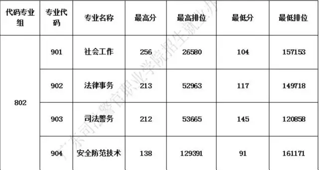 广东省高职高考3+证书专业录取分数汇总(62所) 第67张 广东省高职高考3+证书专业录取分数汇总(62所) 第67张