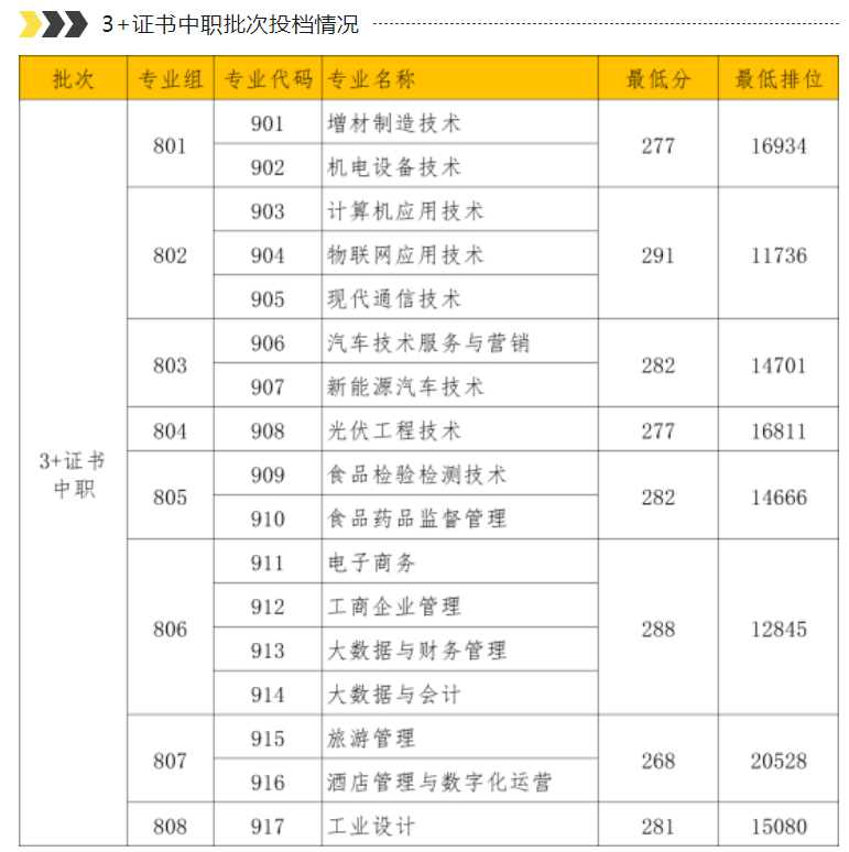 广东省高职高考3+证书专业录取分数汇总(62所) 第70张 广东省高职高考3+证书专业录取分数汇总(62所) 第70张