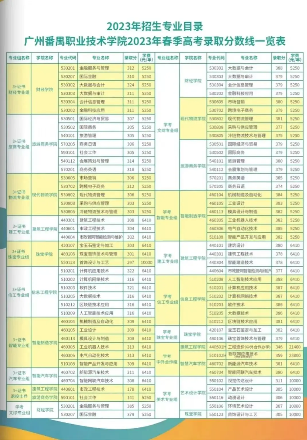 广东省高职高考3+证书专业录取分数汇总(62所) 第22张 广东省高职高考3+证书专业录取分数汇总(62所) 第22张