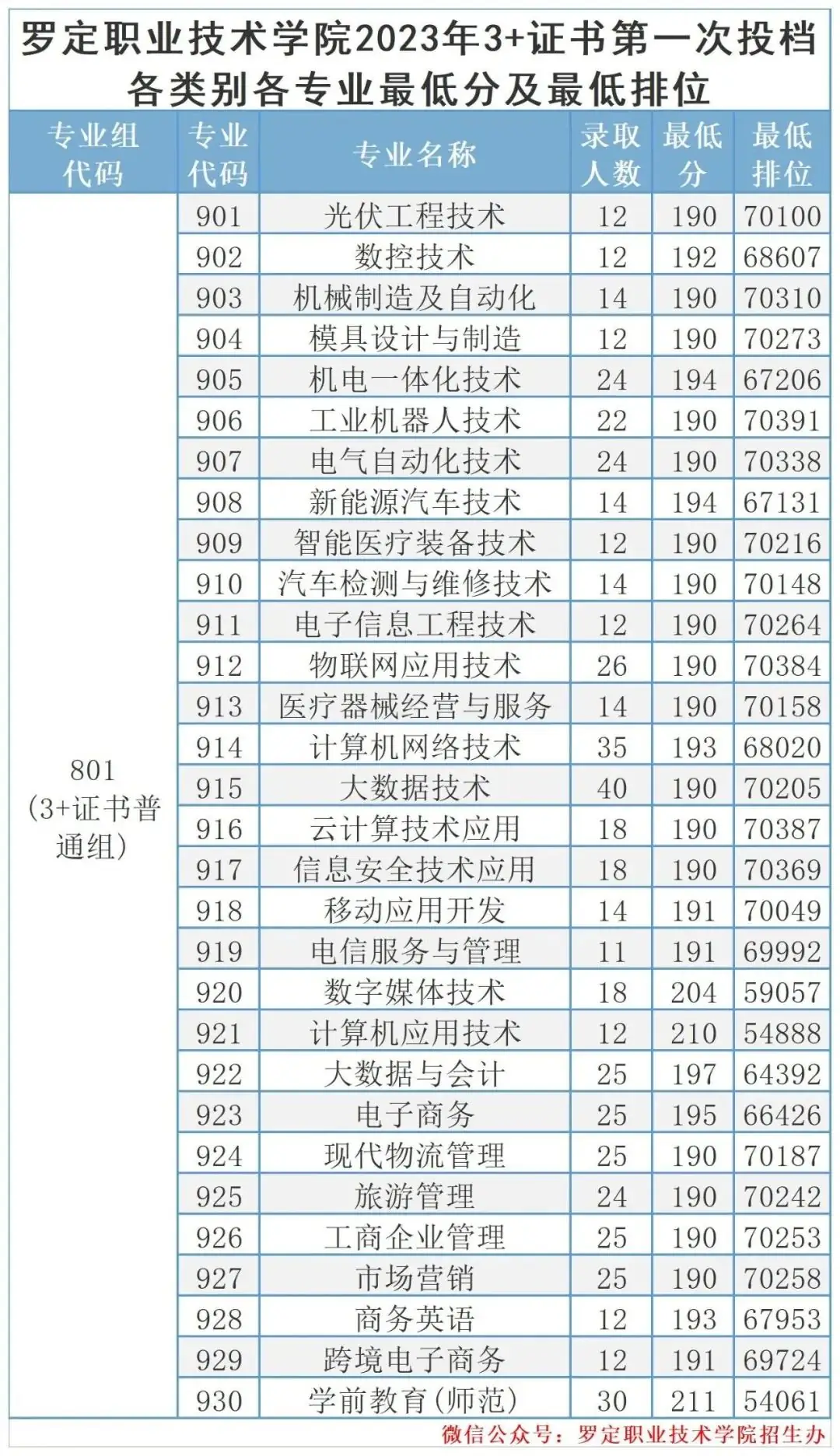 广东省高职高考3+证书专业录取分数汇总(62所) 第55张 广东省高职高考3+证书专业录取分数汇总(62所) 第55张