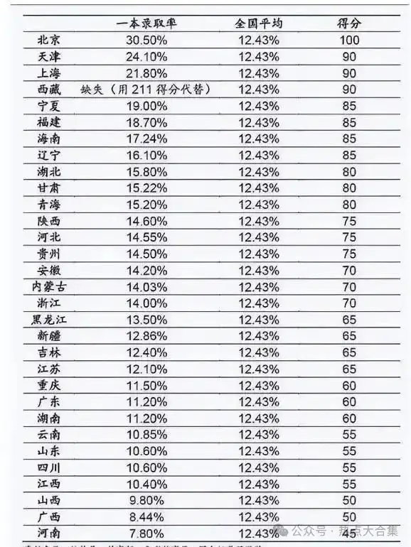 31省“高考难度”排名,第1名被称“地域级别” 第4张