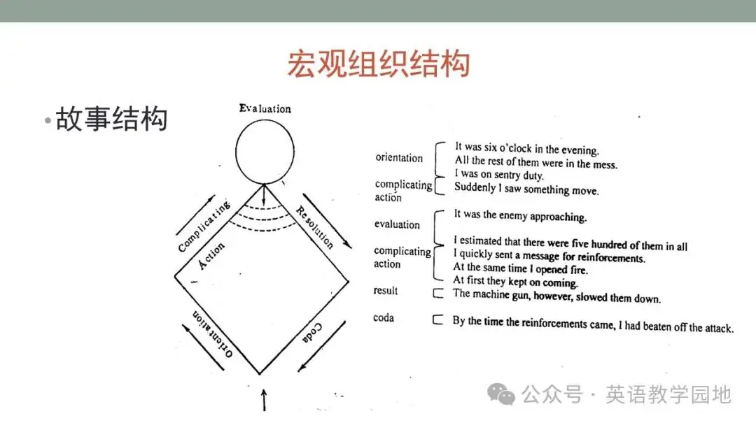 新高考英语|语篇分析基本理念与高中英语课堂教学课件(北师大 苗兴伟老师) 第18张 新高考英语|语篇分析基本理念与高中英语课堂教学课件(北师大 苗兴伟老师) 第18张