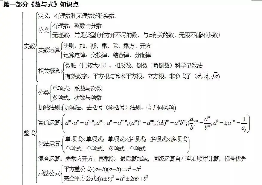 中考数学怎么快速复习?初中数学知识点框架图送给你! 第1张