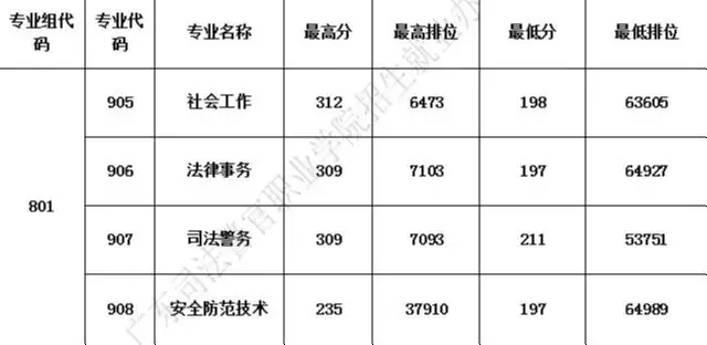广东省高职高考3+证书专业录取分数汇总(62所) 第64张 广东省高职高考3+证书专业录取分数汇总(62所) 第64张
