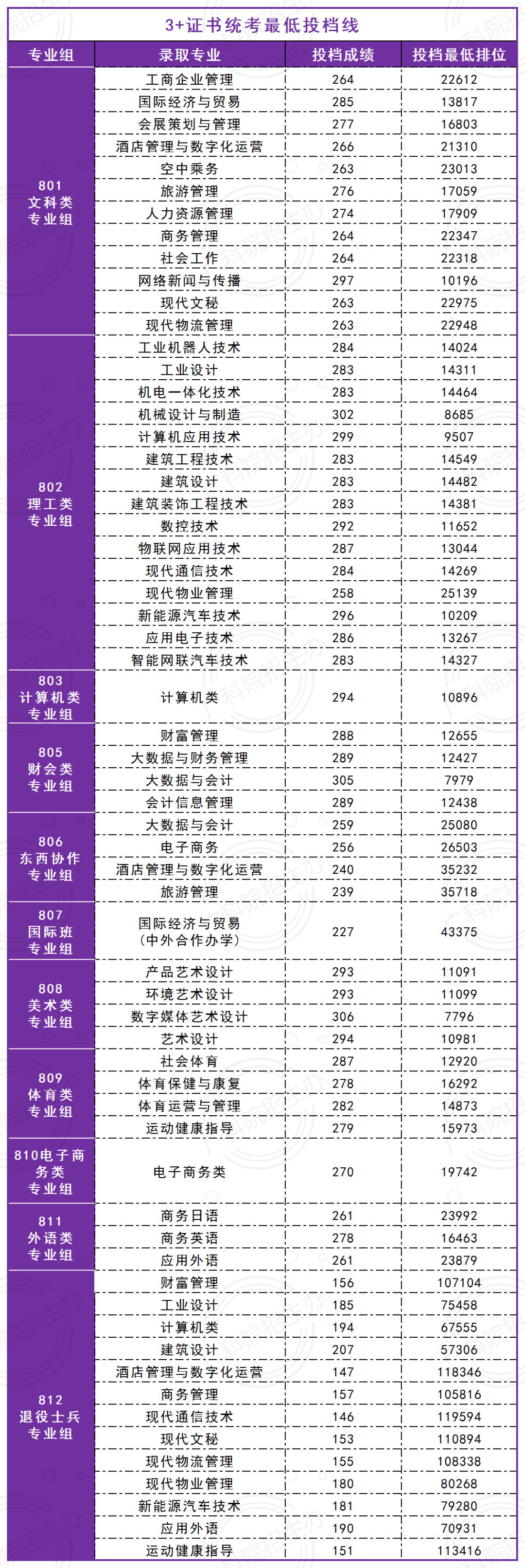 广东省高职高考3+证书专业录取分数汇总(62所) 第21张 广东省高职高考3+证书专业录取分数汇总(62所) 第21张