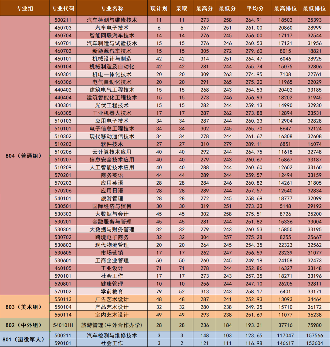 广东省高职高考3+证书专业录取分数汇总(62所) 第69张 广东省高职高考3+证书专业录取分数汇总(62所) 第69张