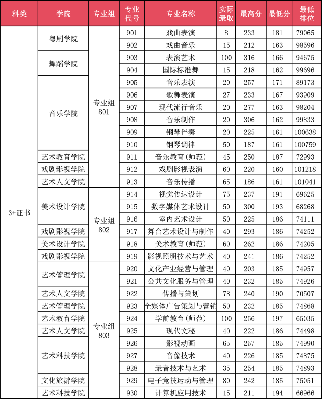 广东省高职高考3+证书专业录取分数汇总(62所) 第30张 广东省高职高考3+证书专业录取分数汇总(62所) 第30张