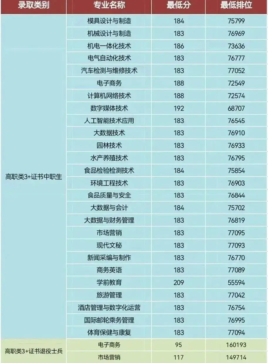 广东省高职高考3+证书专业录取分数汇总(62所) 第33张 广东省高职高考3+证书专业录取分数汇总(62所) 第33张