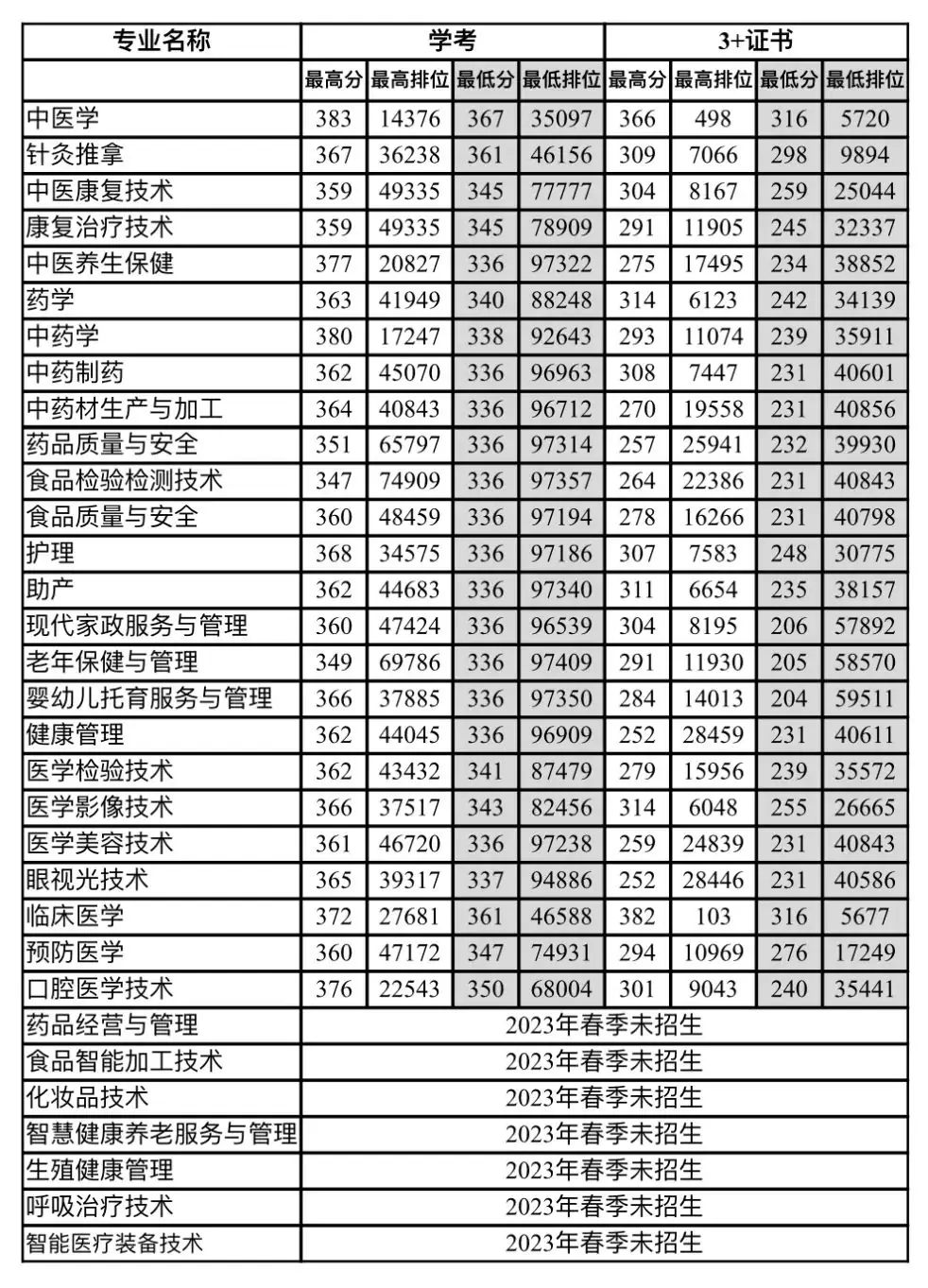 广东省高职高考3+证书专业录取分数汇总(62所) 第24张 广东省高职高考3+证书专业录取分数汇总(62所) 第24张