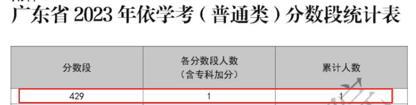 高分人数飙升!春季高考考生注意! 第9张 高分人数飙升!春季高考考生注意! 第9张