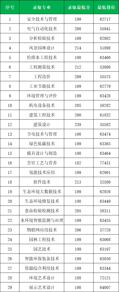 广东省高职高考3+证书专业录取分数汇总(62所) 第26张 广东省高职高考3+证书专业录取分数汇总(62所) 第26张
