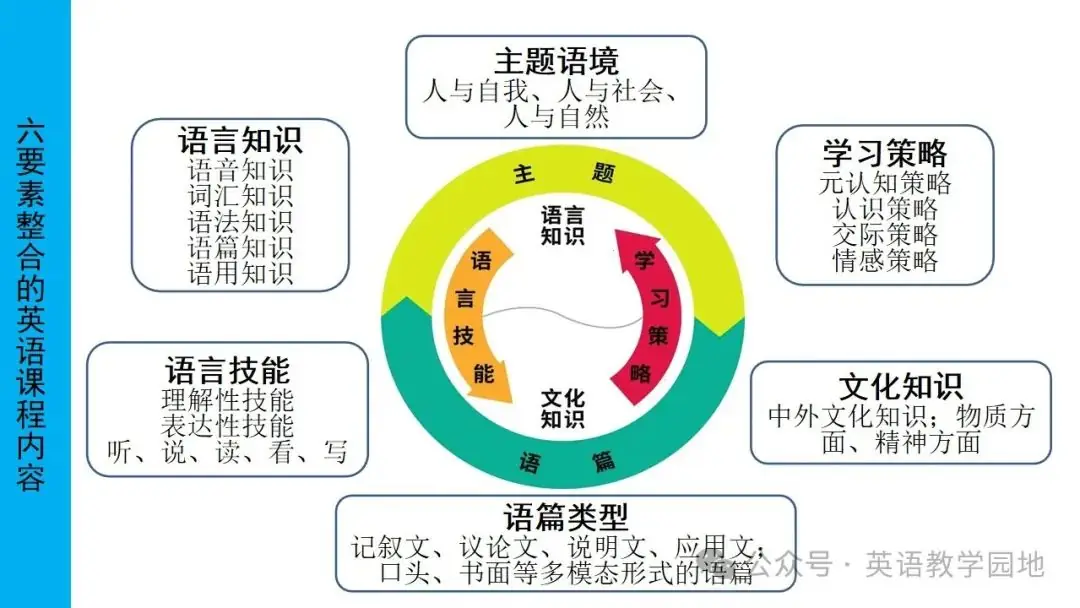 新高考英语|语篇分析基本理念与高中英语课堂教学课件(北师大 苗兴伟老师) 第14张 新高考英语|语篇分析基本理念与高中英语课堂教学课件(北师大 苗兴伟老师) 第14张