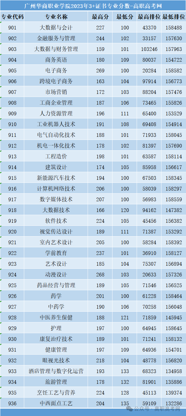 广东省高职高考3+证书专业录取分数汇总(62所) 第9张 广东省高职高考3+证书专业录取分数汇总(62所) 第9张