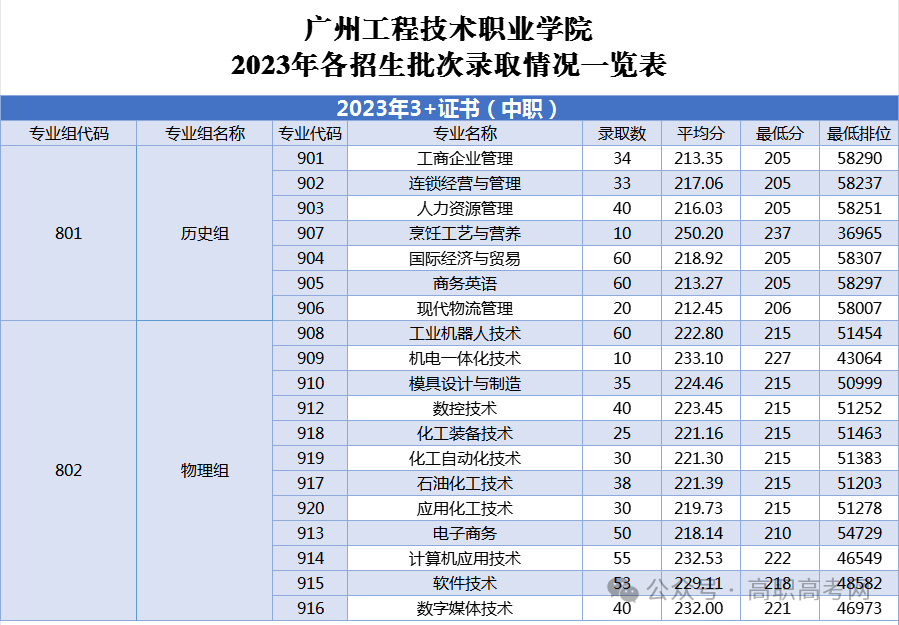 广东省高职高考3+证书专业录取分数汇总(62所) 第18张 广东省高职高考3+证书专业录取分数汇总(62所) 第18张