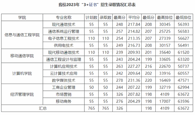 广东省高职高考3+证书专业录取分数汇总(62所) 第34张 广东省高职高考3+证书专业录取分数汇总(62所) 第34张