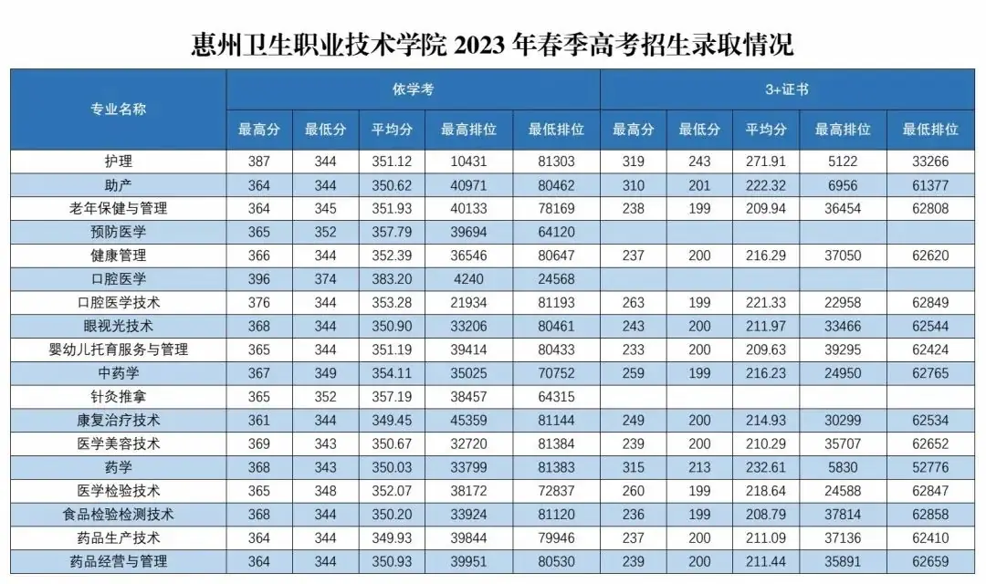 广东省高职高考3+证书专业录取分数汇总(62所) 第29张 广东省高职高考3+证书专业录取分数汇总(62所) 第29张