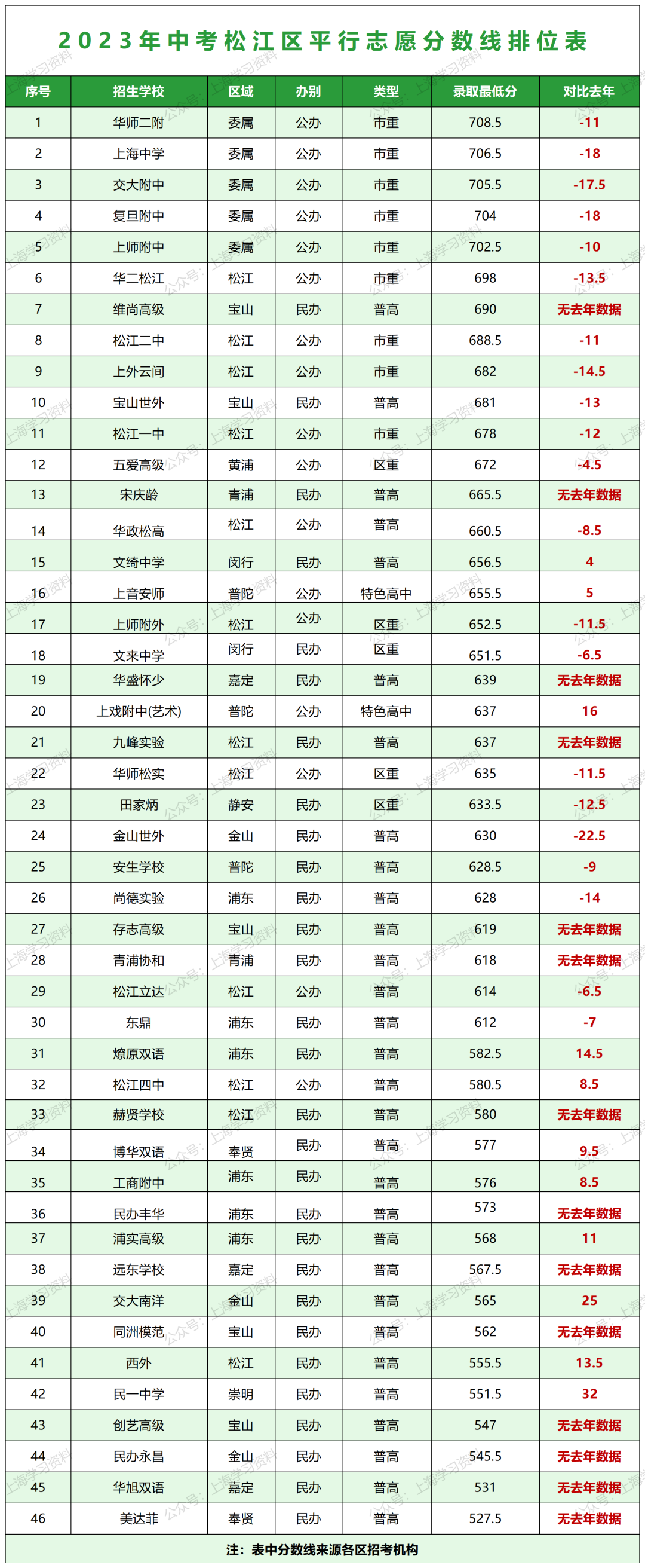 中考升学 | 上海16区高中招生录取分数线排位表一览 第14张