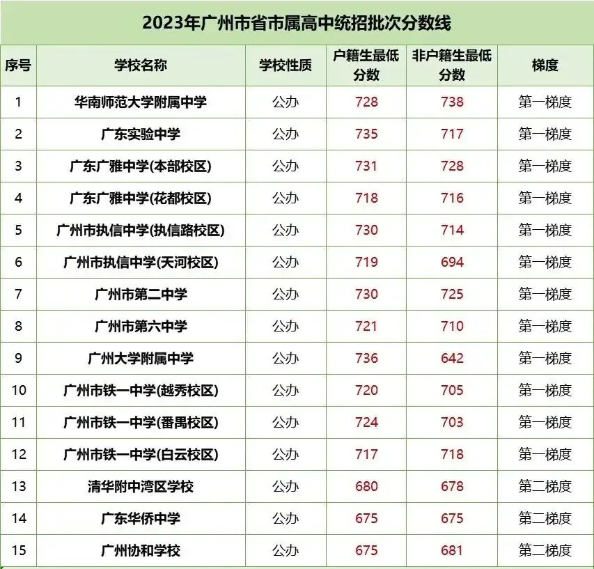 2024年广州中考分数录取预测!户籍生比非户生香太多!-第2张图片-四季读书网