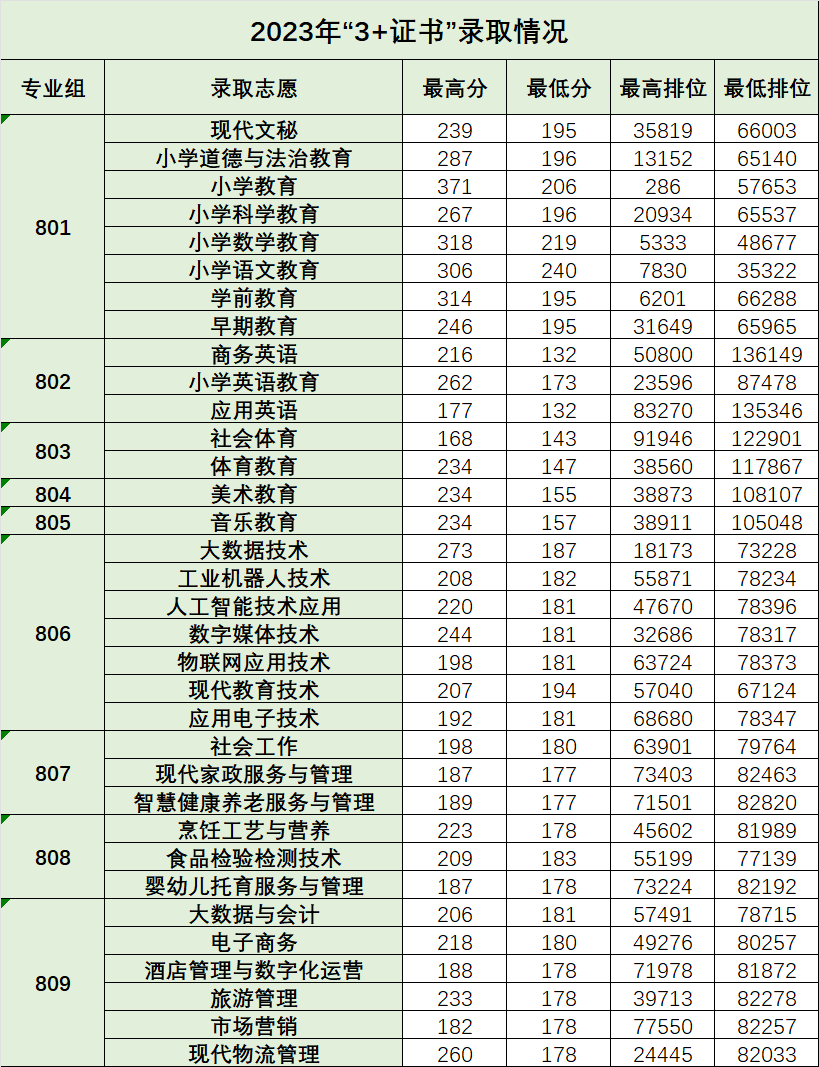 广东省高职高考3+证书专业录取分数汇总(62所) 第41张 广东省高职高考3+证书专业录取分数汇总(62所) 第41张