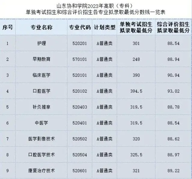 参加春季高考,口腔医学、临床医学、中医学多少分能录取? 第1张 参加春季高考,口腔医学、临床医学、中医学多少分能录取? 第1张