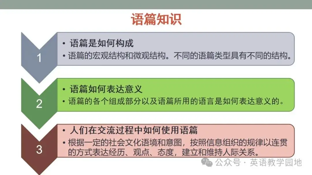 新高考英语|语篇分析基本理念与高中英语课堂教学课件(北师大 苗兴伟老师) 第16张 新高考英语|语篇分析基本理念与高中英语课堂教学课件(北师大 苗兴伟老师) 第16张