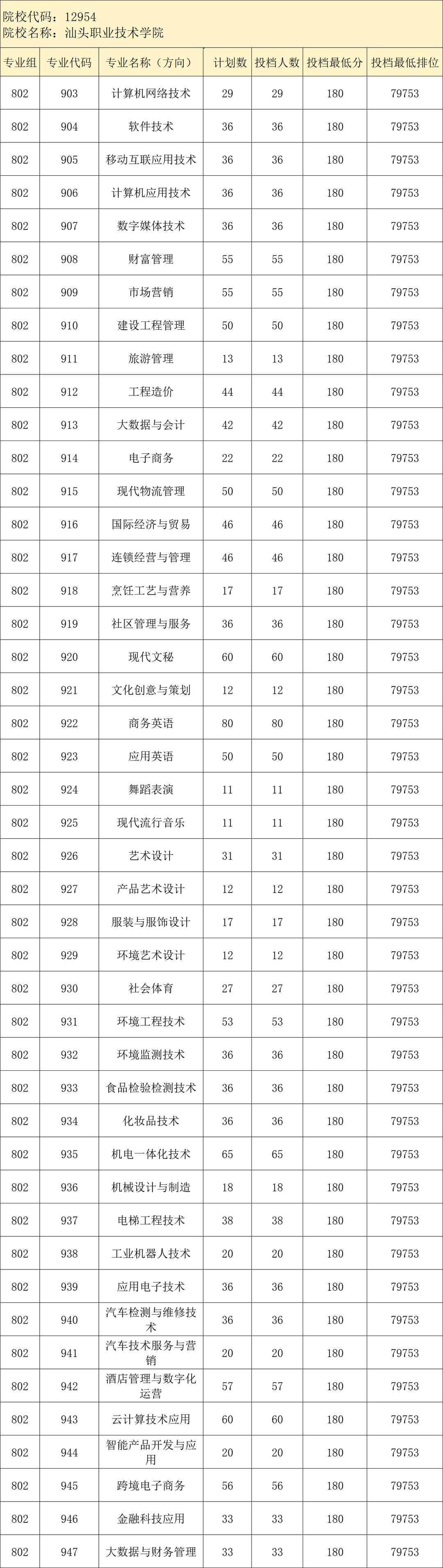 广东省高职高考3+证书专业录取分数汇总(62所) 第35张 广东省高职高考3+证书专业录取分数汇总(62所) 第35张