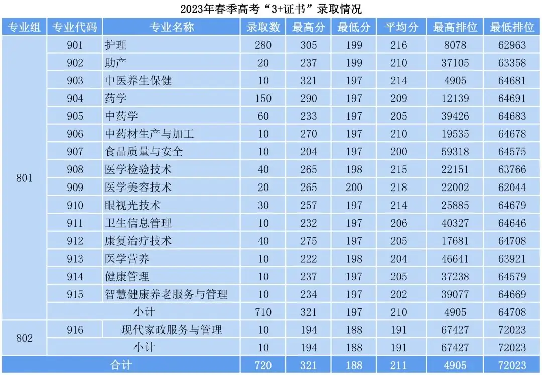 广东省高职高考3+证书专业录取分数汇总(62所) 第61张 广东省高职高考3+证书专业录取分数汇总(62所) 第61张