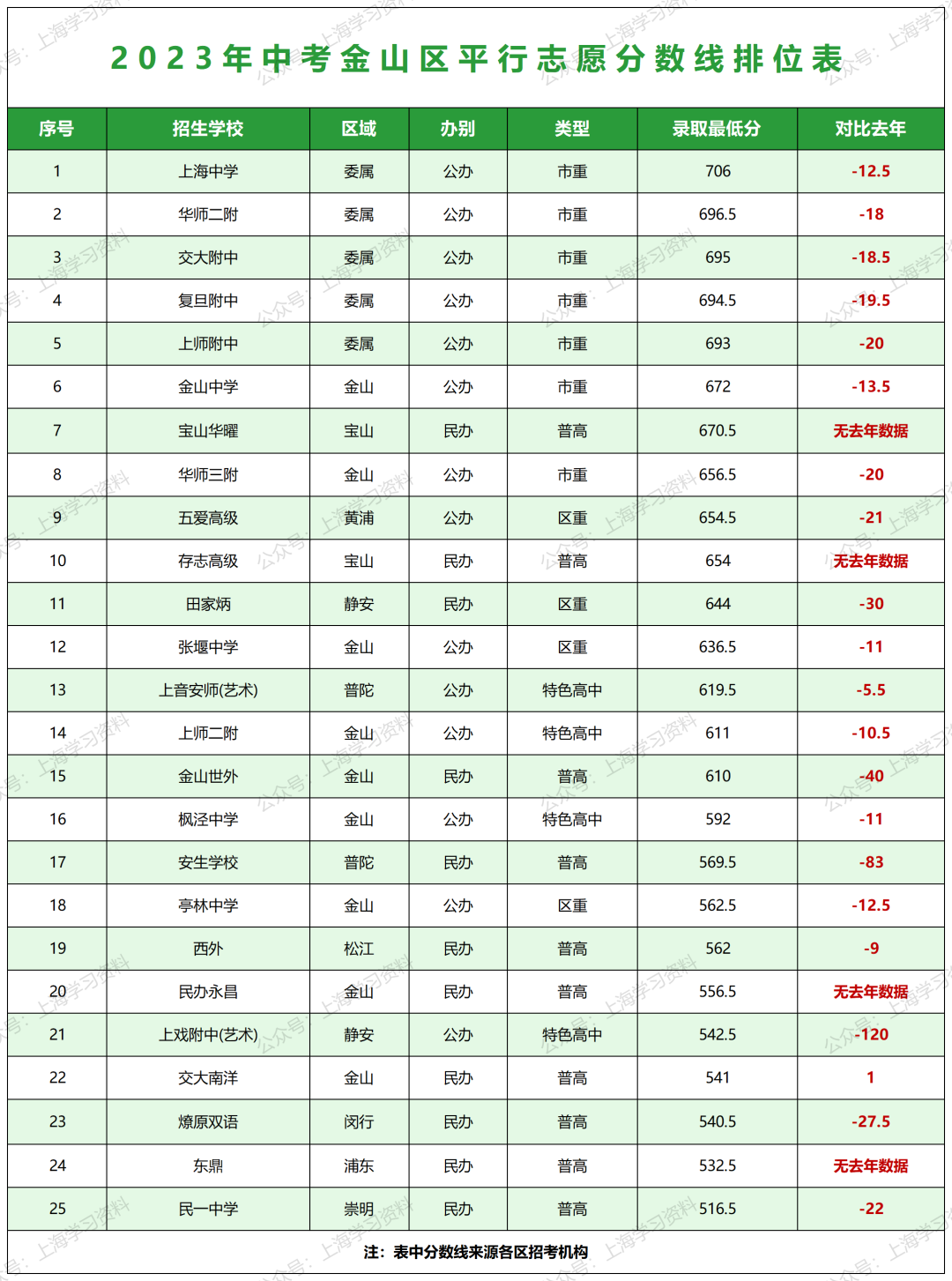 中考升学 | 上海16区高中招生录取分数线排位表一览 第9张