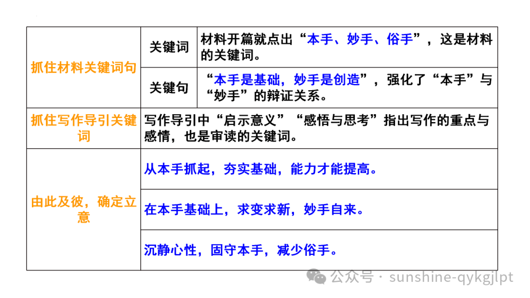 【升格技巧】高考作文升格技巧:精准审题三关注及构建思辨关系-第10张图片-四季读书网